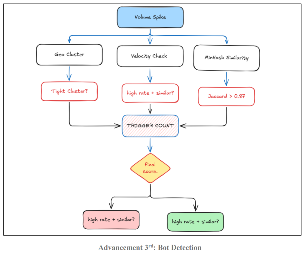 Bot Detection Architecture