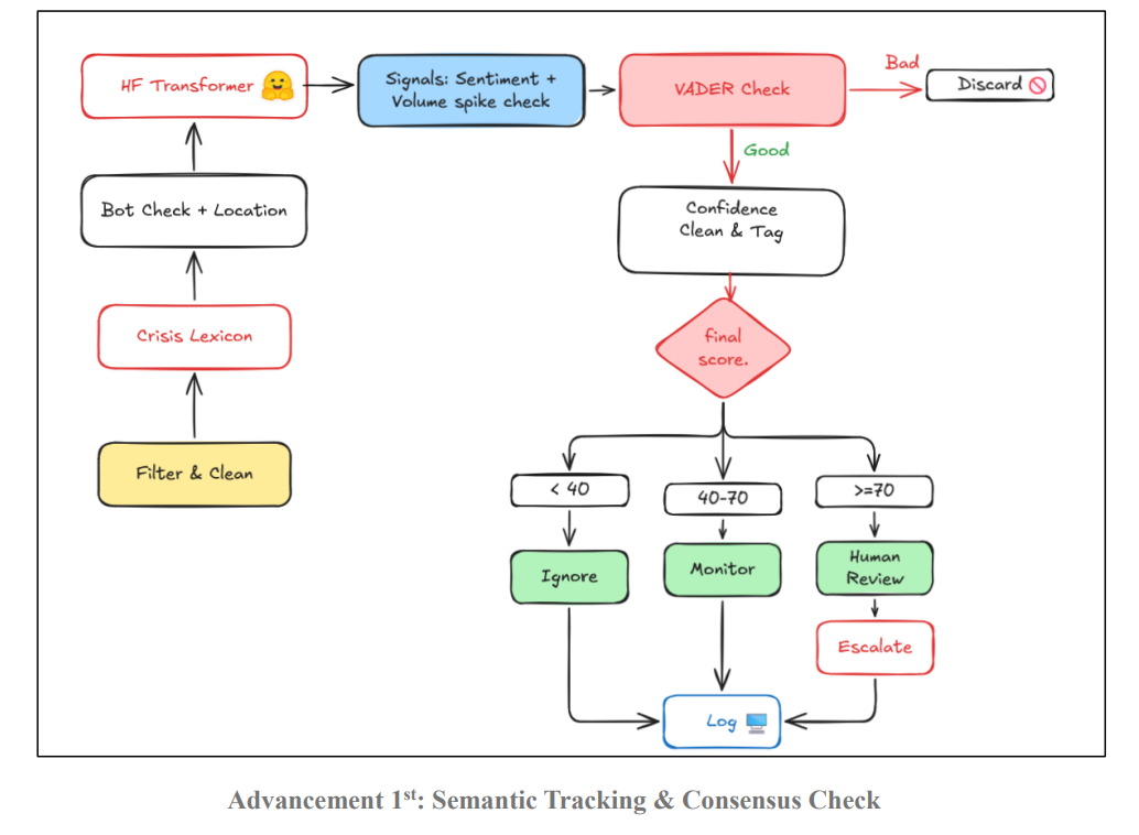 Semantic and Consensus Architecture