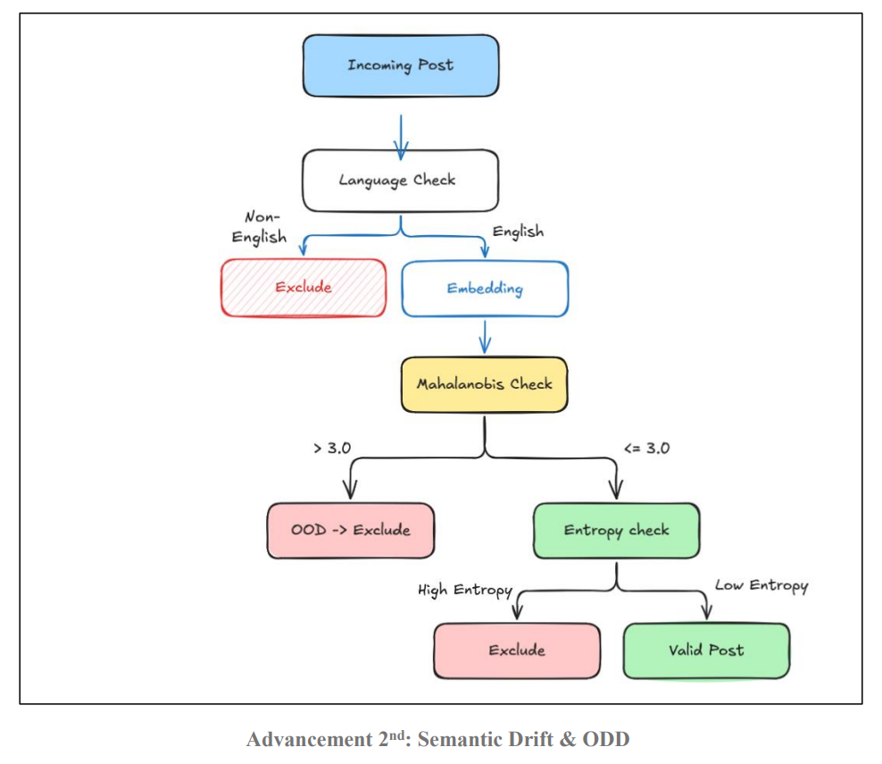 Semantic and OOD Detection Architecture